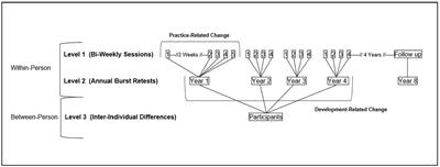 Parameterizing Practice in a Longitudinal Measurement Burst Design to Dissociate Retest Effects From Developmental Change: Implications for Aging Neuroscience